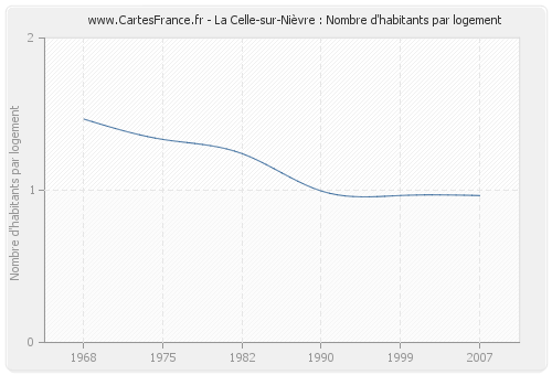 La Celle-sur-Nièvre : Nombre d'habitants par logement